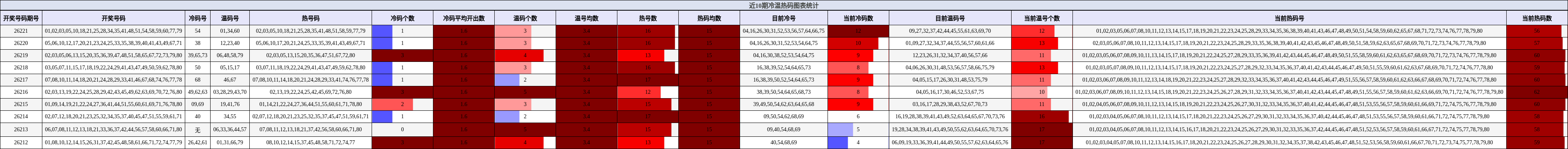 近10期冷温热码图表统计