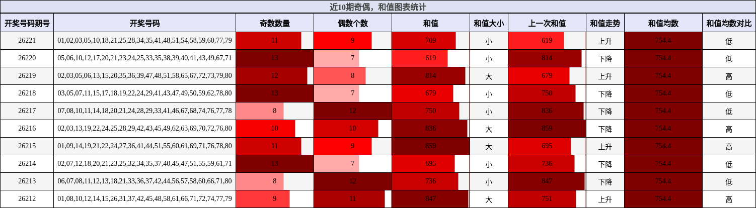 近10期奇偶,和值图表统计