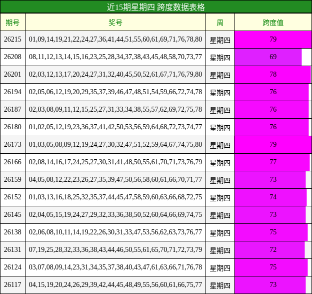 近15期星期四 跨度数据表格