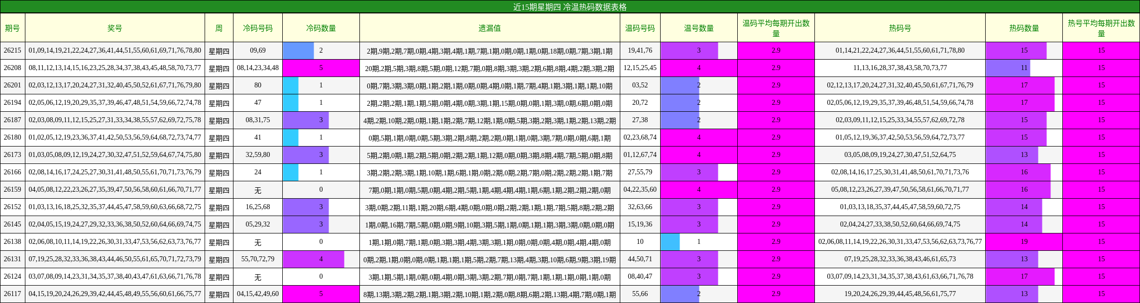 近15期星期四 冷温热码数据表格