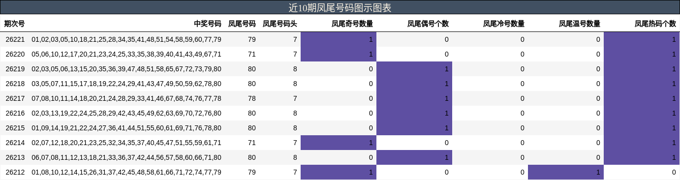 近10期凤尾号码图示图表