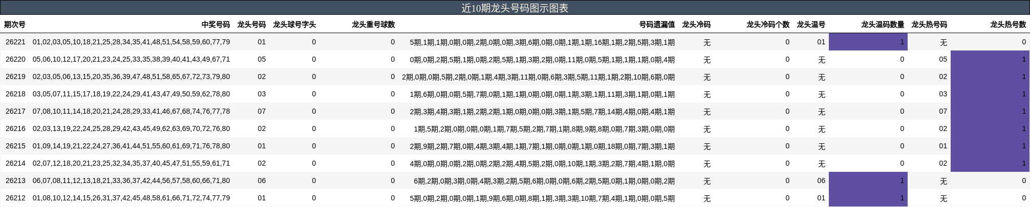 近10期龙头号码图示图表