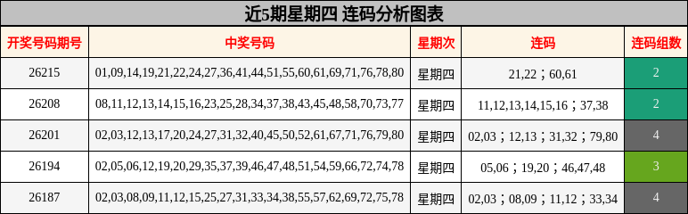 近5期星期四 连码分析图表