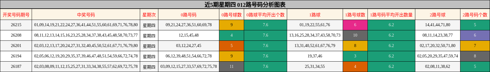 近5期星期四 012路号码分析图表