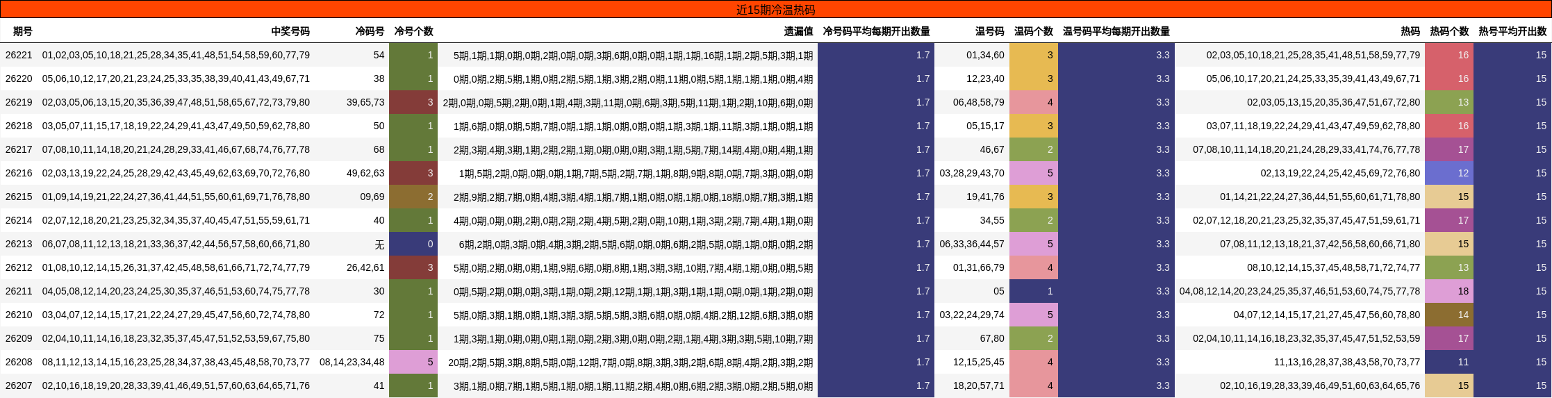 冷温热码分析