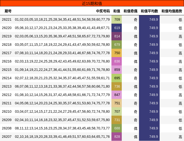 近15期和值