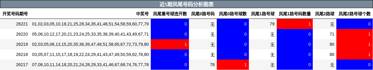 近5期凤尾号码分析图表