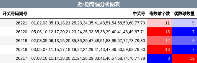 近5期奇偶分析图表