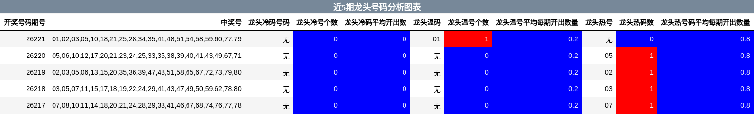 近5期龙头号码分析图表