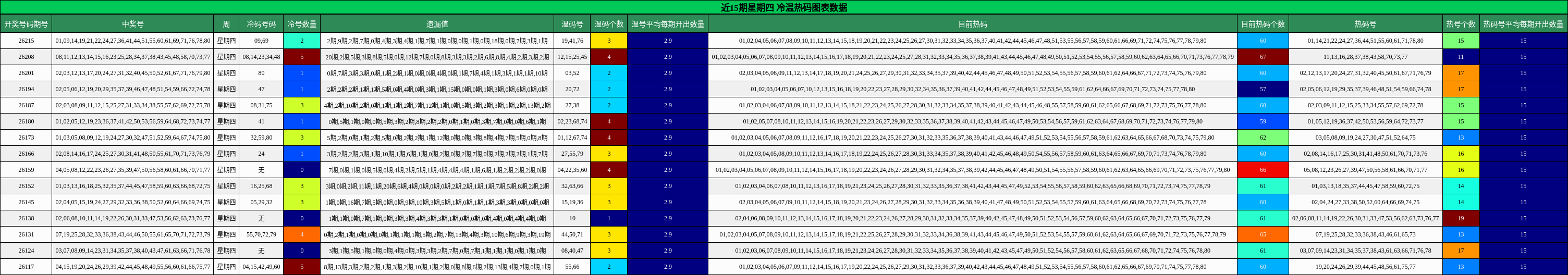 近15期星期四 冷温热码图表数据