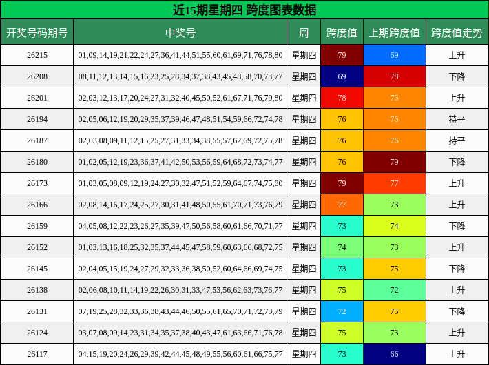近15期星期四 跨度图表数据