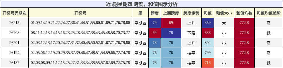 近5期星期四 跨度，和值图示分析