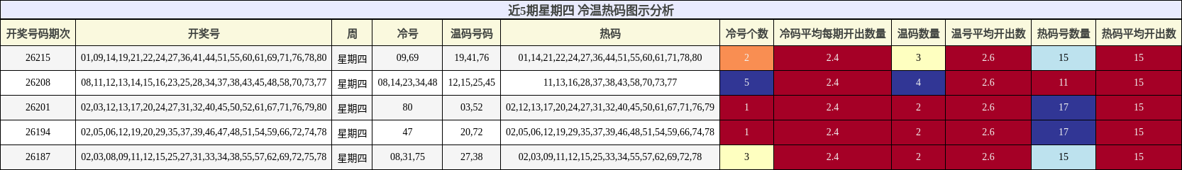 近5期星期四 冷温热码图示分析