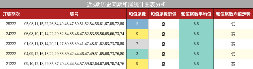 和尾分析
