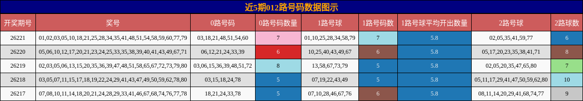 012路号码分析