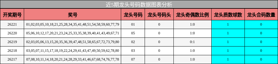 近5期龙头号码数据图表分析