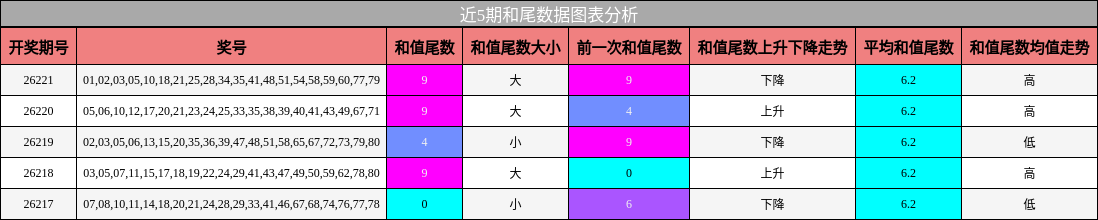 近5期和尾数据图表分析