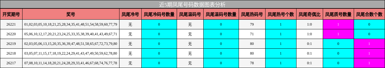 近5期凤尾号码数据图表分析
