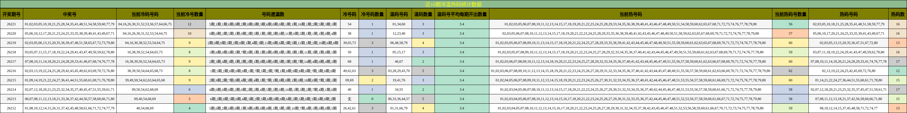 冷温热码分析