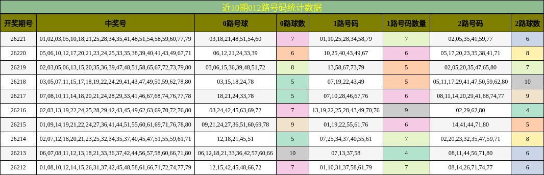 012路号码分析