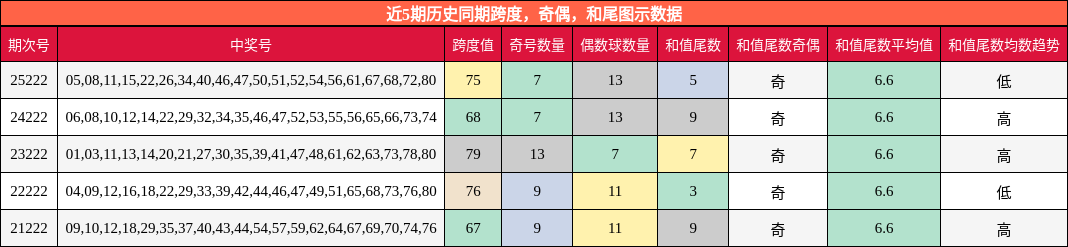 跨度分析,奇偶分析,和尾分析