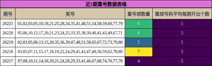 近5期重号数据表格