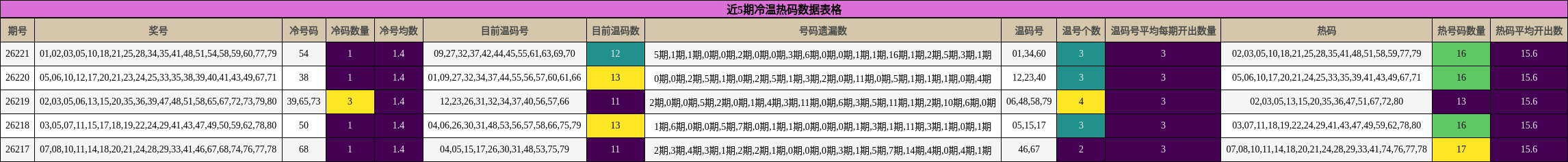 近5期冷温热码数据表格