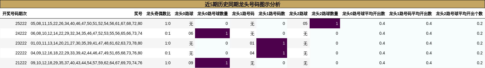 近5期历史同期龙头号码图示分析