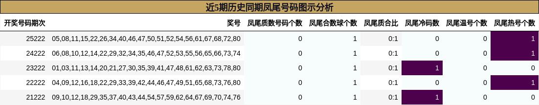 近5期历史同期凤尾号码图示分析