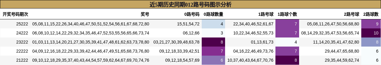 近5期历史同期012路号码图示分析