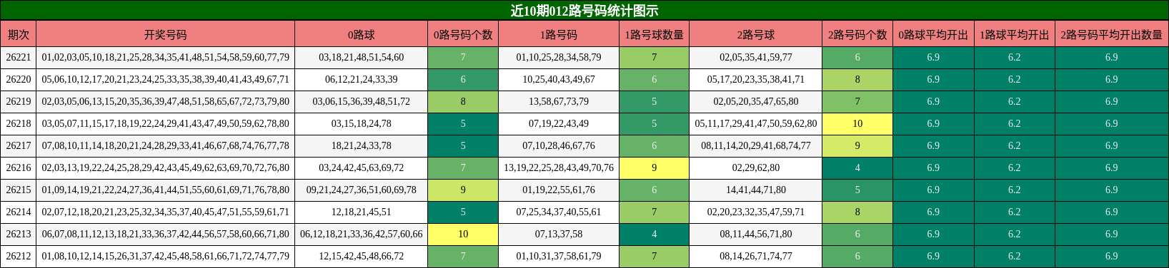 012路号码分析