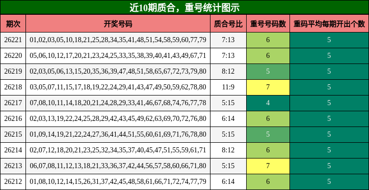 质合分析，重号分析