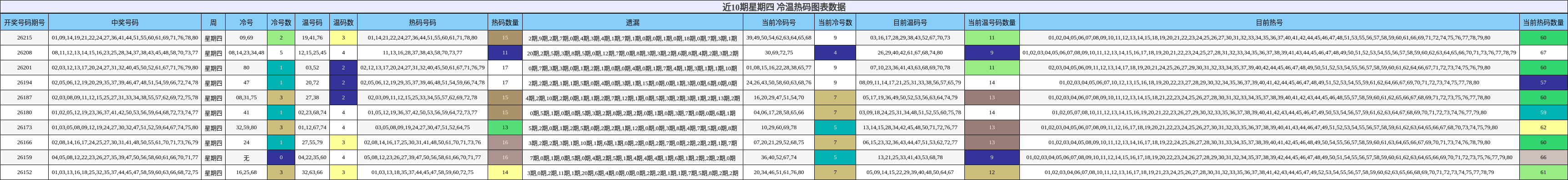 近10期星期四 冷温热码图表数据