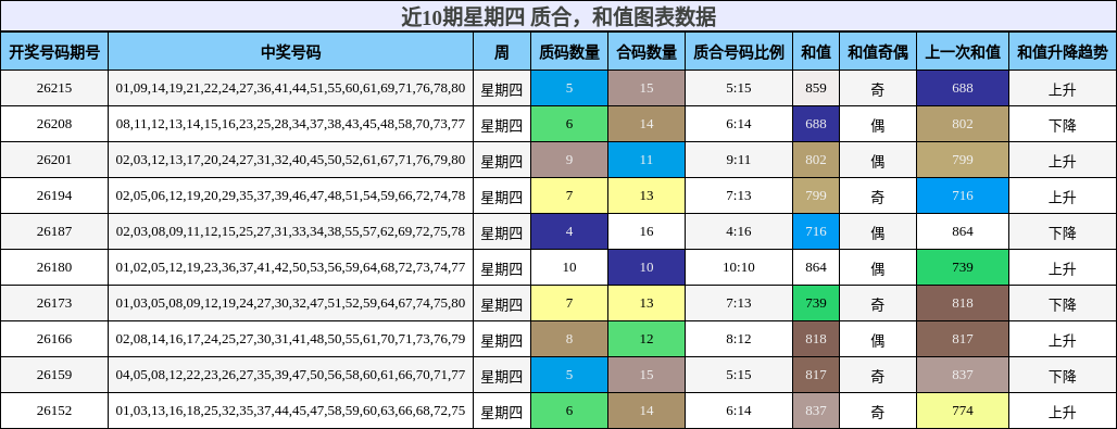 近10期星期四 质合,和值图表数据