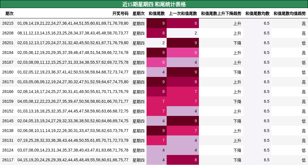近15期星期四 和尾统计表格