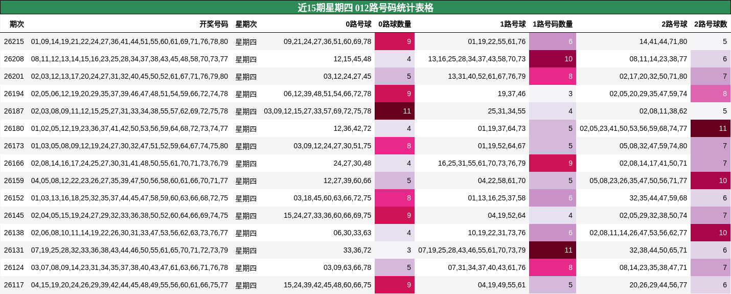 近15期星期四 012路号码统计表格