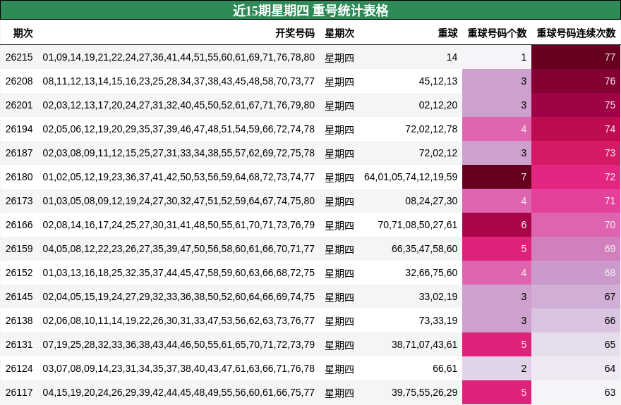 近15期星期四 重号统计表格