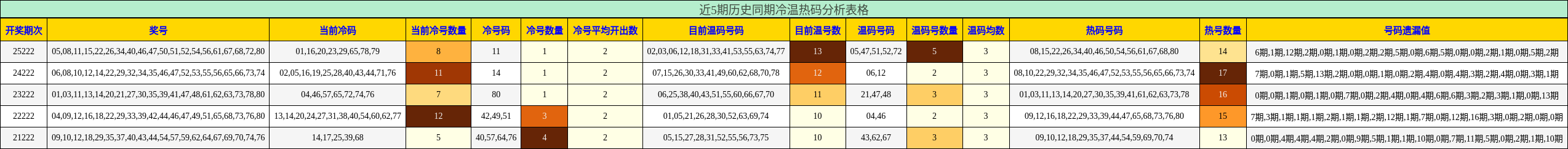 冷温热码分析
