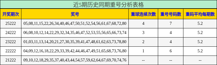 重号分析