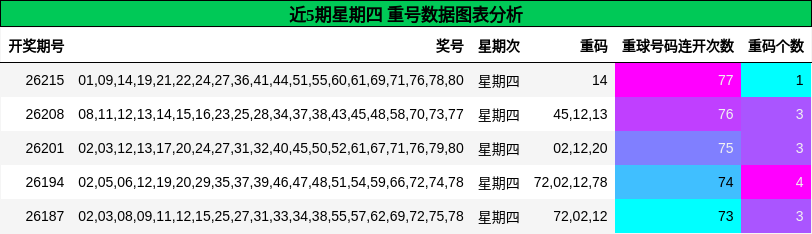 重号分析