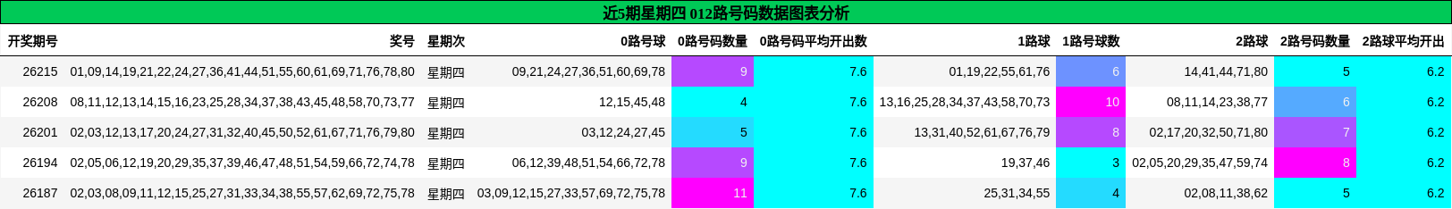 012路号码分析