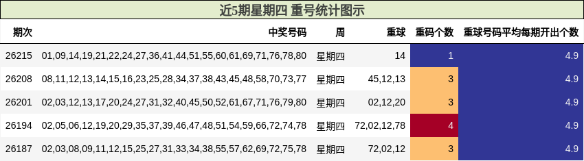 近5期星期四 重号统计图示