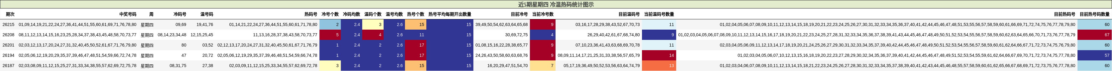 近5期星期四 冷温热码统计图示