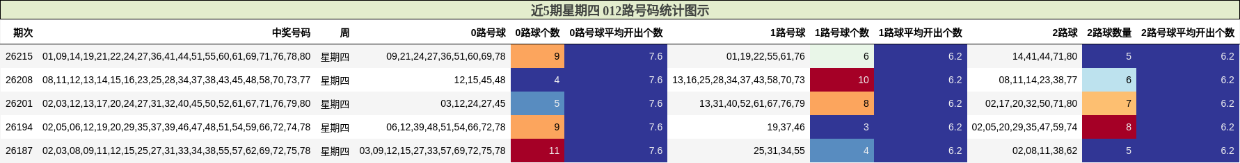 近5期星期四 012路号码分析