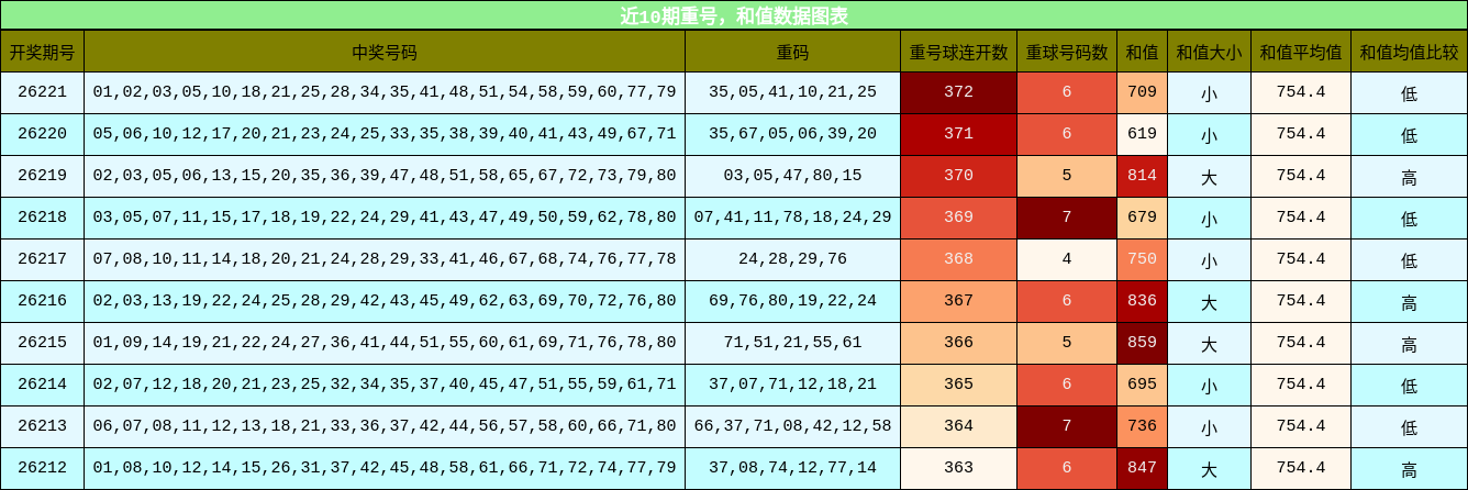 重号分析，和值分析