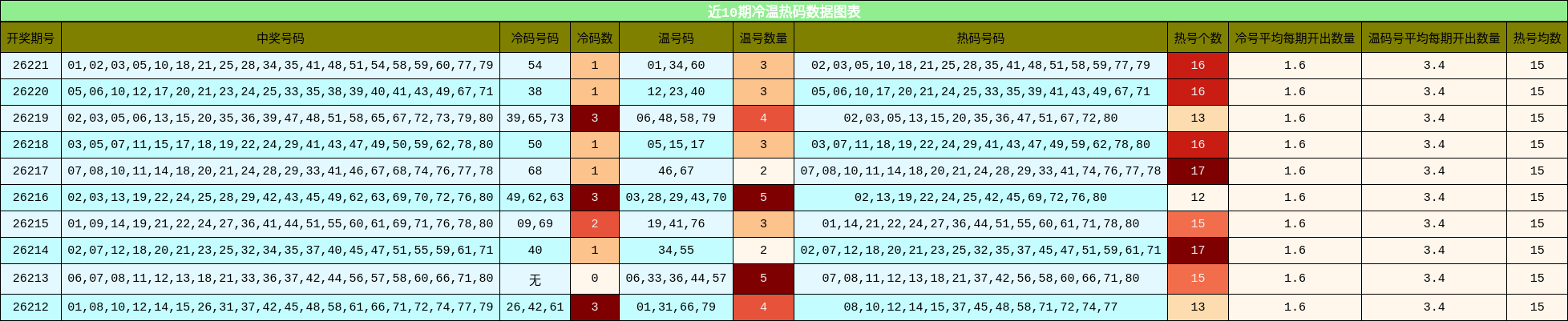 冷温热码分析