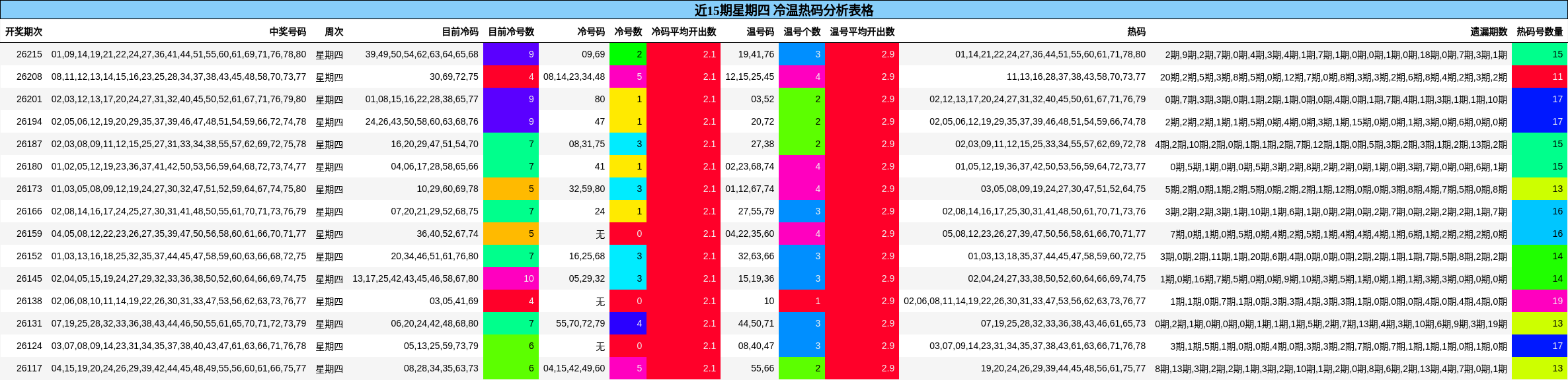 近15期星期四 冷温热码分析表格