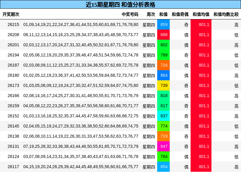 近15期星期四 和值分析表格