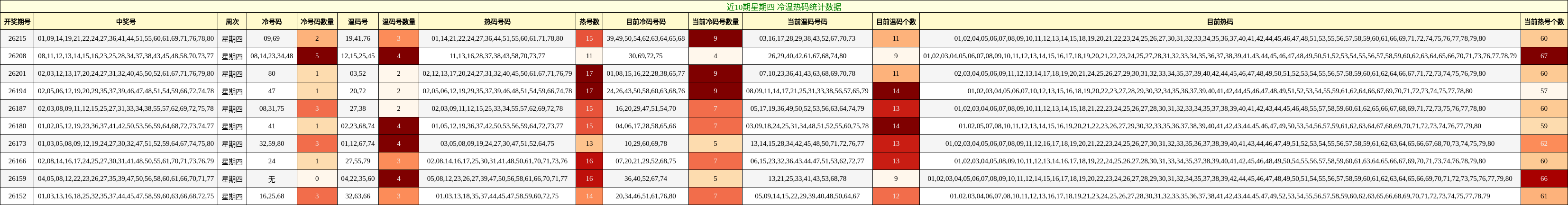 冷温热码分析