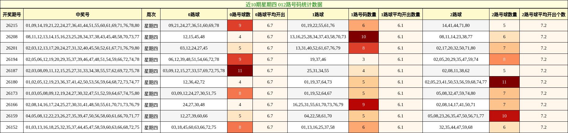 012路号码分析